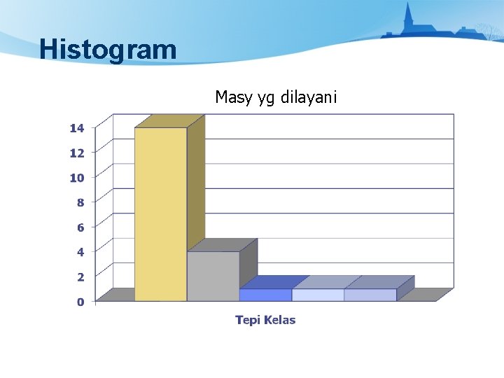 Histogram Masy yg dilayani 