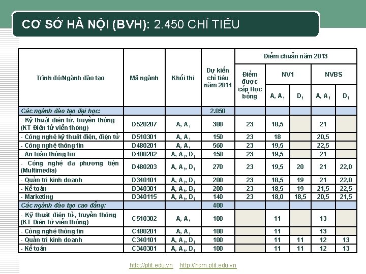 CƠ SỞ HÀ NỘI (BVH): 2. 450 CHỈ TIÊU Điểm chuẩn năm 2013 Trình