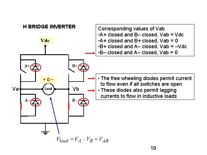 H BRIDGE INVERTER Vdc A+ B+ +0− Va Load A– Corresponding values of Vab