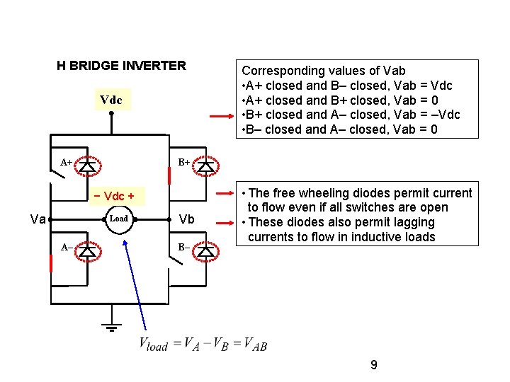 H BRIDGE INVERTER Vdc A+ B+ − Vdc + Va Load A– Corresponding values
