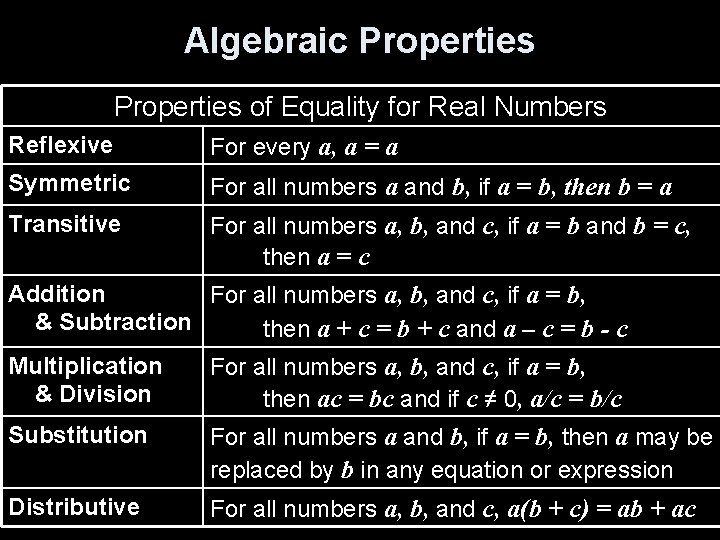 Algebraic Properties of Equality for Real Numbers Reflexive For every a, a = a