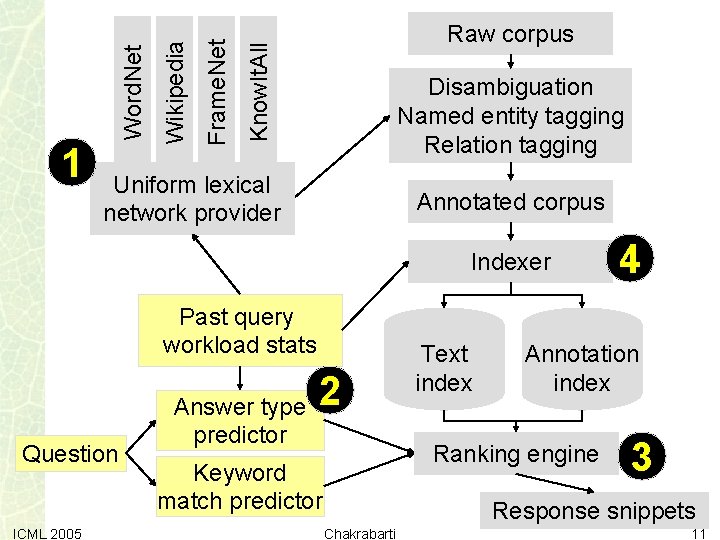 Know. It. All Frame. Net Wikipedia Word. Net 1 Raw corpus Disambiguation Named entity