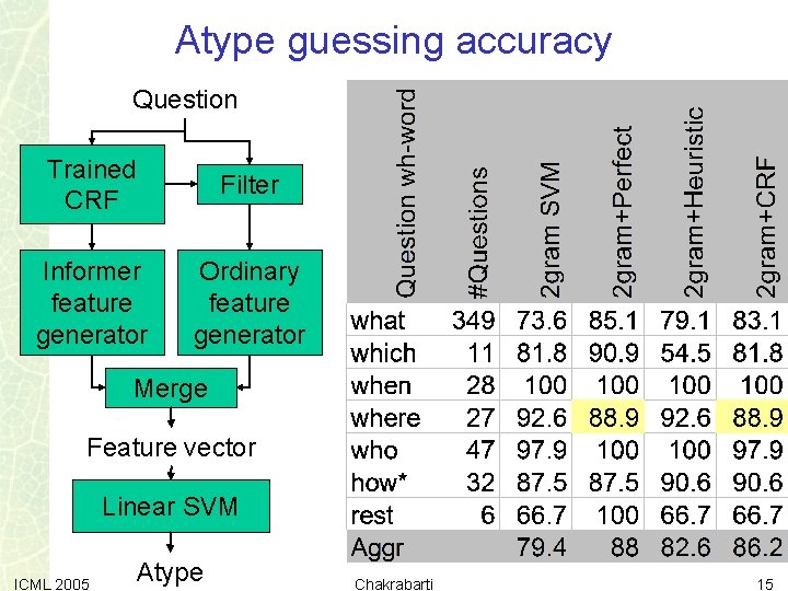 Atype guessing accuracy Question Trained CRF Filter Informer feature generator Ordinary feature generator Merge