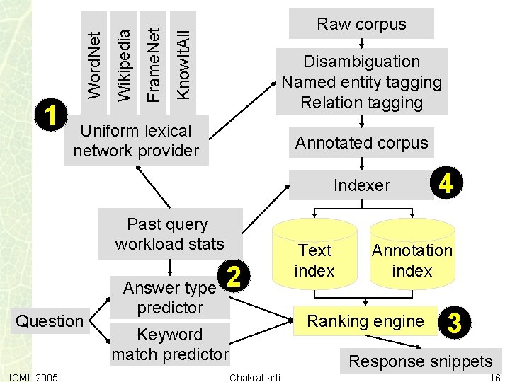 Know. It. All Frame. Net Wikipedia Word. Net 1 Raw corpus Disambiguation Named entity