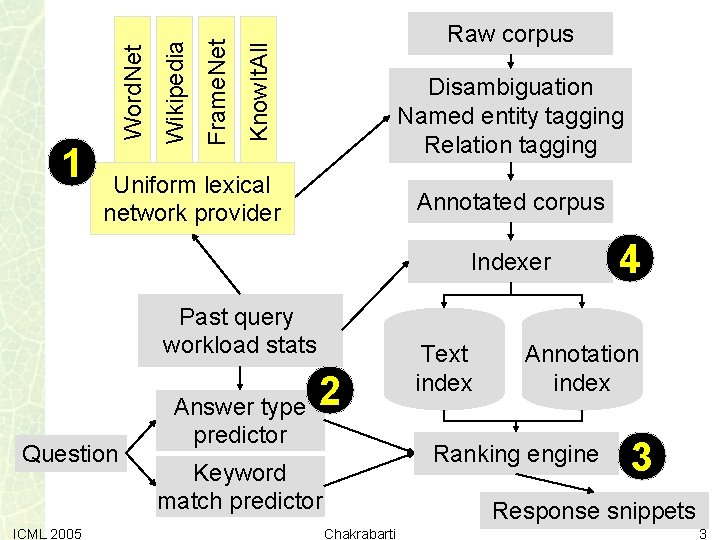 Know. It. All Frame. Net Wikipedia Word. Net 1 Raw corpus Disambiguation Named entity