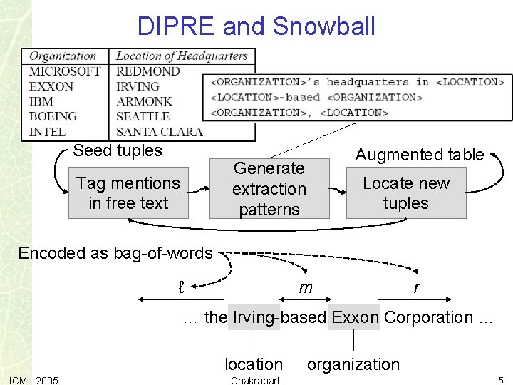 DIPRE and Snowball Seed tuples Augmented table Generate extraction patterns Tag mentions in free