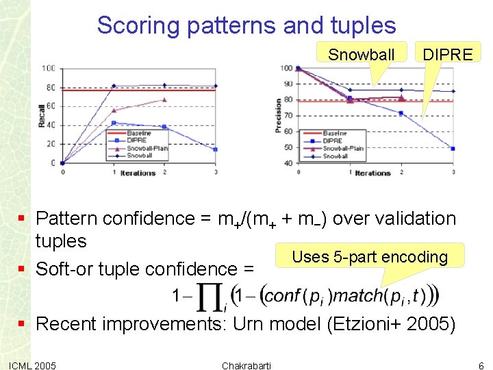 Scoring patterns and tuples Snowball DIPRE § Pattern confidence = m+/(m+ + m−) over