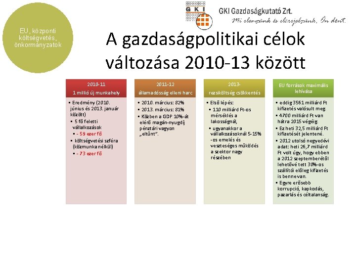 EU, központi költségvetés, önkormányzatok A gazdaságpolitikai célok változása 2010 -13 között 2010 -11 1