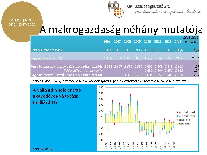 Makrogazdasági környezet A makrogazdaság néhány mutatója 2013 -2010 2006 2007 2008 2009 2010 2011