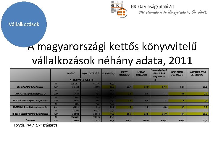 Vállalkozások A magyarországi kettős könyvvitelű vállalkozások néhány adata, 2011 Forrás: NAV, GKI számítás 