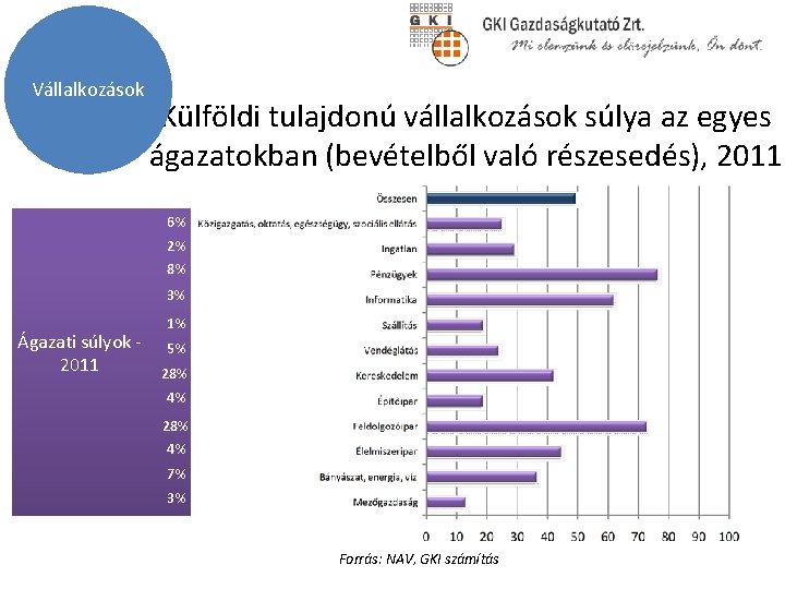 Vállalkozások Külföldi tulajdonú vállalkozások súlya az egyes ágazatokban (bevételből való részesedés), 2011 6% 2%