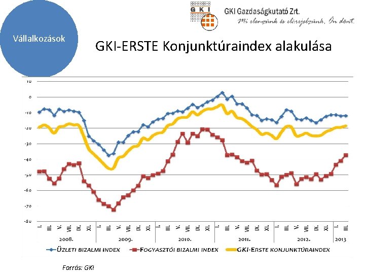 Vállalkozások GKI-ERSTE Konjunktúraindex alakulása 6% 2% 8% 3% Ágazati súlyok 2011 1% 5% 28%