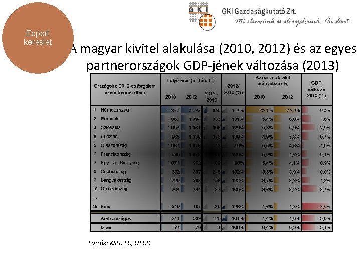 Export kereslet A magyar kivitel alakulása (2010, 2012) és az egyes partnerországok GDP-jének változása