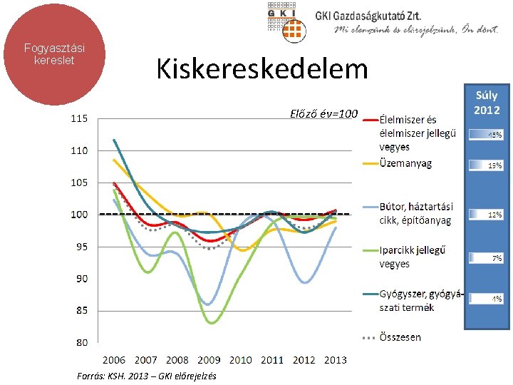 Fogyasztási kereslet Kiskereskedelem Előző év=100 Forrás: KSH. 2013 – GKI előrejelzés Súly 2012 