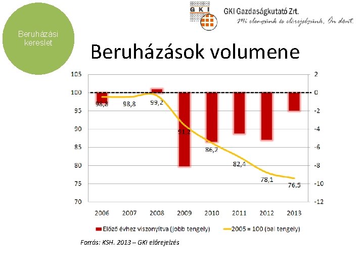 Beruházási kereslet Beruházások volumene Forrás: KSH. 2013 – GKI előrejelzés 