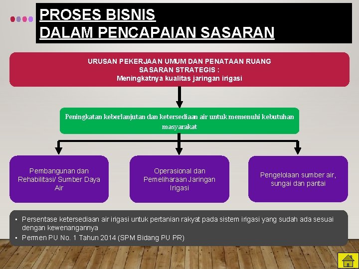 PROSES BISNIS DALAM PENCAPAIAN SASARAN URUSAN PEKERJAAN UMUM DAN PENATAAN RUANG SASARAN STRATEGIS :