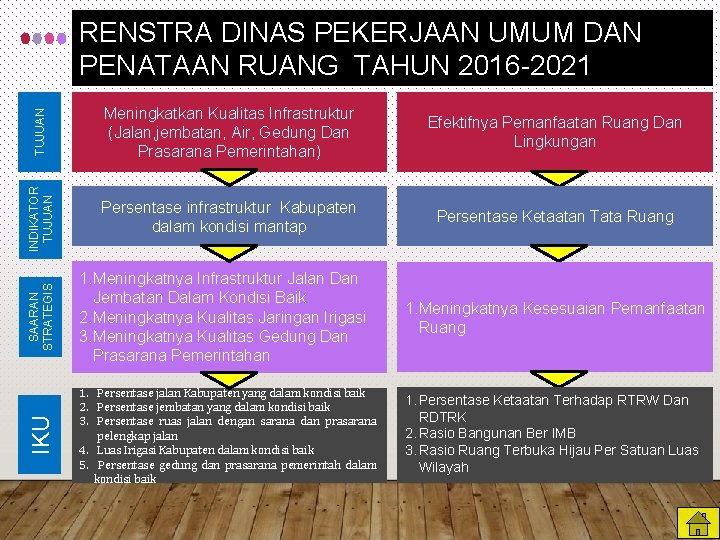 TUJUAN Persentase infrastruktur Kabupaten dalam kondisi mantap Persentase Ketaatan Tata Ruang SAARAN STRATEGIS Efektifnya