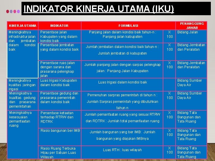 INDIKATOR KINERJA UTAMA (IKU) KINERJA UTAMA INDIKATOR Meningkatnya infrastruktur jalan dan jembatan dalam kondisi