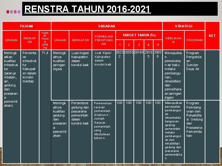 RENSTRA TAHUN 2016 -2021 TUJUAN URAIAN Meningk atkan kualitas infrastruk tur (jalan, je mbatan,