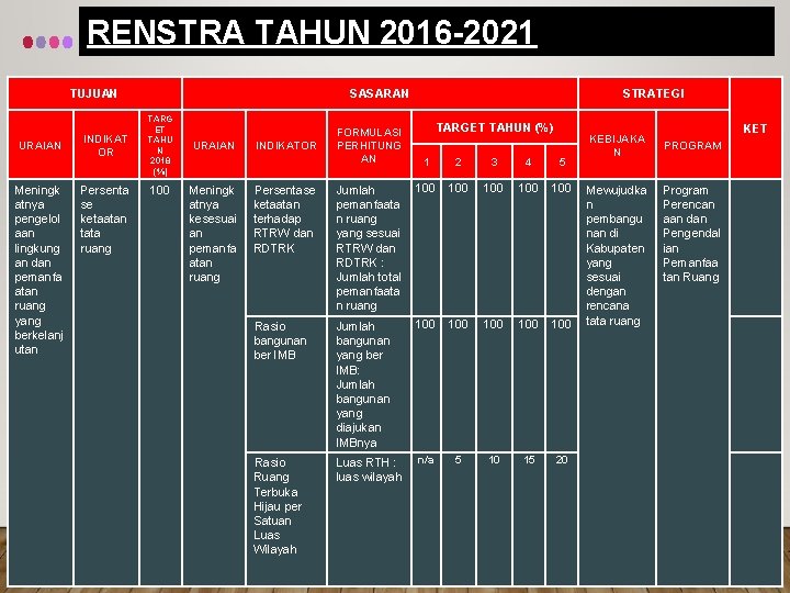 RENSTRA TAHUN 2016 -2021 TUJUAN URAIAN Meningk atnya pengelol aan lingkung an dan pemanfa