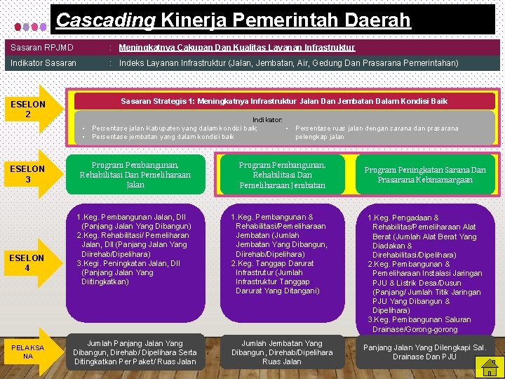 Cascading Kinerja Pemerintah Daerah Sasaran RPJMD : Meningkatnya Cakupan Dan Kualitas Layanan Infrastruktur Indikator