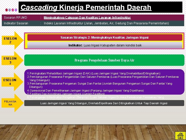 Cascading Kinerja Pemerintah Daerah Sasaran RPJMD : Meningkatnya Cakupan Dan Kualitas Layanan Infrastruktur Indikator