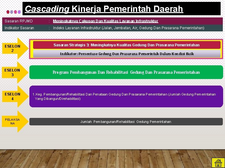 Cascading Kinerja Pemerintah Daerah Sasaran RPJMD : Meningkatnya Cakupan Dan Kualitas Layanan Infrastruktur Indikator