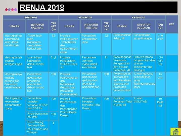 RENJA 2018 SASARAN URAIAN INDIKATOR SASARAN PROGRAM TAR GET (%) URAIAN INDIKATOR PROGRAM KEGIATAN