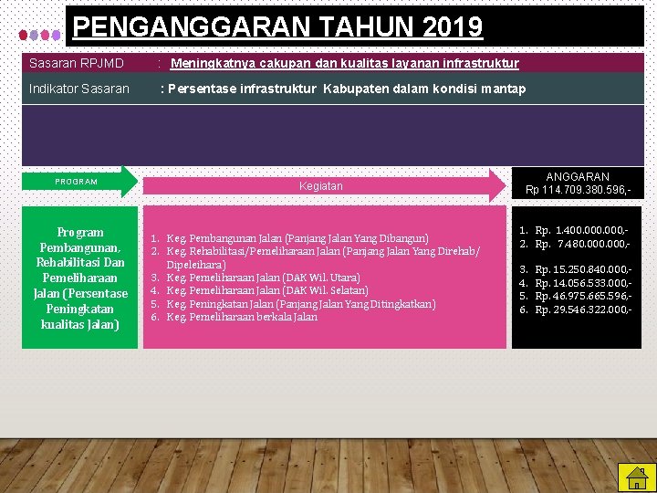 PENGANGGARAN TAHUN 2019 Sasaran RPJMD : Meningkatnya cakupan dan kualitas layanan infrastruktur Indikator Sasaran