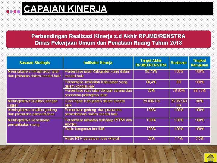 CAPAIAN KINERJA Perbandingan Realisasi Kinerja s. d Akhir RPJMD/RENSTRA Dinas Pekerjaan Umum dan Penataan