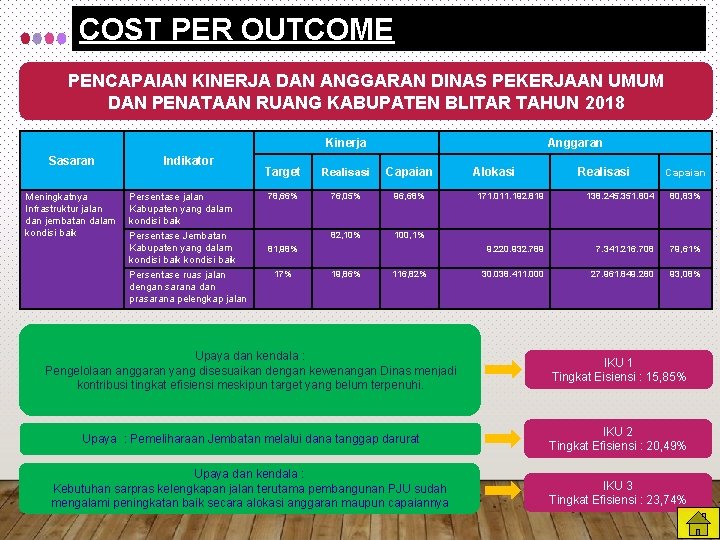 COST PER OUTCOME PENCAPAIAN KINERJA DAN ANGGARAN DINAS PEKERJAAN UMUM DAN PENATAAN RUANG KABUPATEN