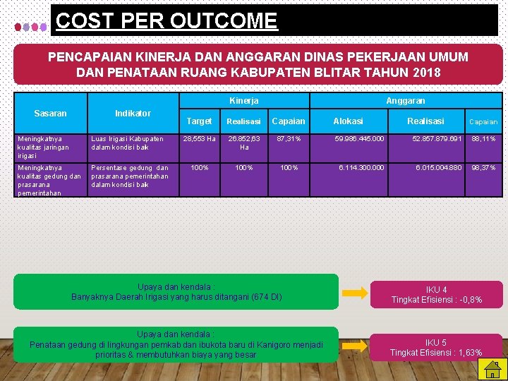 COST PER OUTCOME PENCAPAIAN KINERJA DAN ANGGARAN DINAS PEKERJAAN UMUM DAN PENATAAN RUANG KABUPATEN