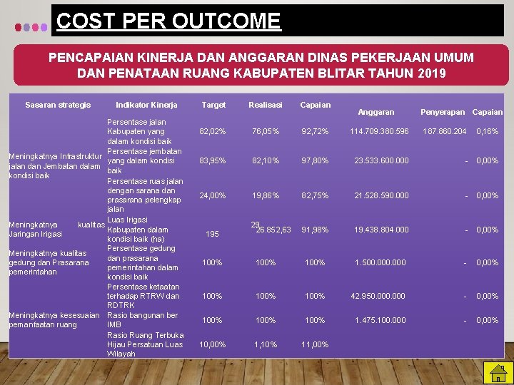 COST PER OUTCOME PENCAPAIAN KINERJA DAN ANGGARAN DINAS PEKERJAAN UMUM DAN PENATAAN RUANG KABUPATEN