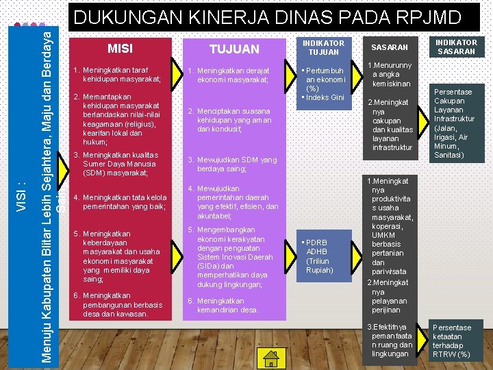 Menuju Kabupaten Blitar Lebih Sejahtera, Maju dan Berdaya Saing VISI : DUKUNGAN KINERJA DINAS