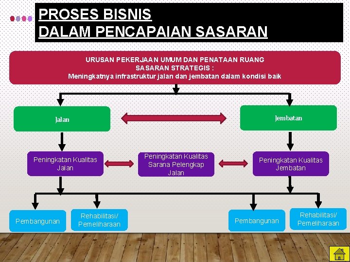 PROSES BISNIS DALAM PENCAPAIAN SASARAN URUSAN PEKERJAAN UMUM DAN PENATAAN RUANG SASARAN STRATEGIS :