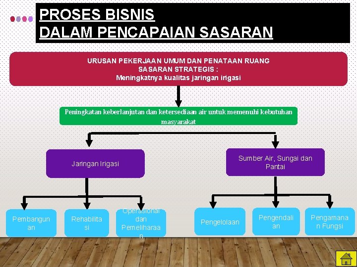 PROSES BISNIS DALAM PENCAPAIAN SASARAN URUSAN PEKERJAAN UMUM DAN PENATAAN RUANG SASARAN STRATEGIS :