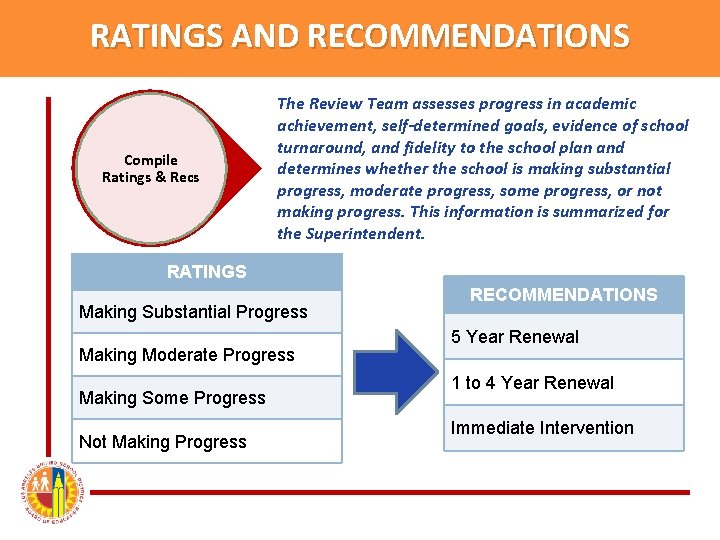 RATINGS AND RECOMMENDATIONS Compile Ratings & Recs The Review Team assesses progress in academic