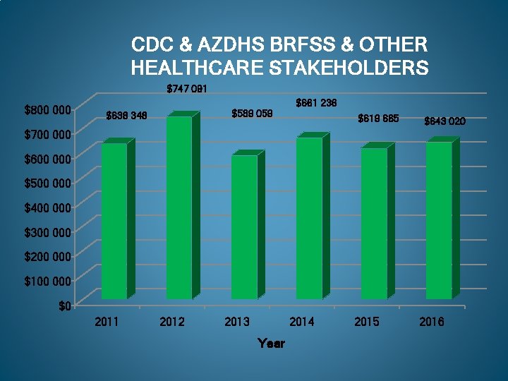 CDC & AZDHS BRFSS & OTHER HEALTHCARE STAKEHOLDERS $747 091 $800 000 $589 059