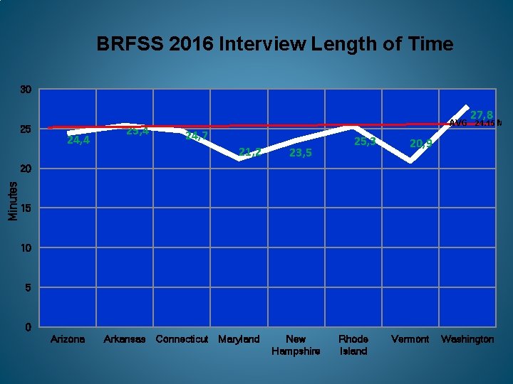 BRFSS 2016 Interview Length of Time 30 25 24, 4 25, 4 27, 8