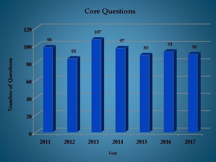 Core Questions 120 107 98 Number of Questions 100 97 89 85 93 90
