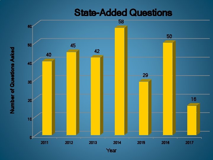 State-Added Questions 58 60 Number of Questions Asked 50 45 50 42 40 40