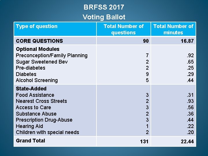 BRFSS 2017 Voting Ballot Type of question CORE QUESTIONS Total Number of questions Total