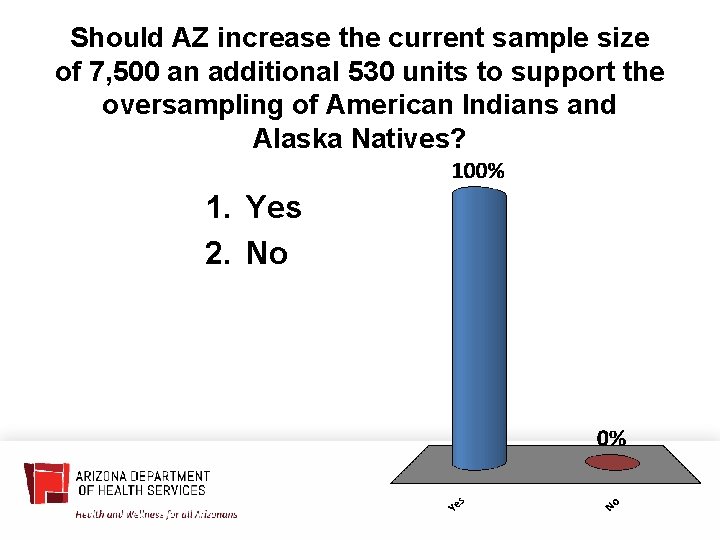 Should AZ increase the current sample size of 7, 500 an additional 530 units