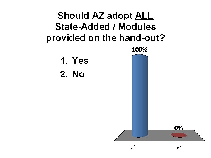 Should AZ adopt ALL State-Added / Modules provided on the hand-out? 1. Yes 2.