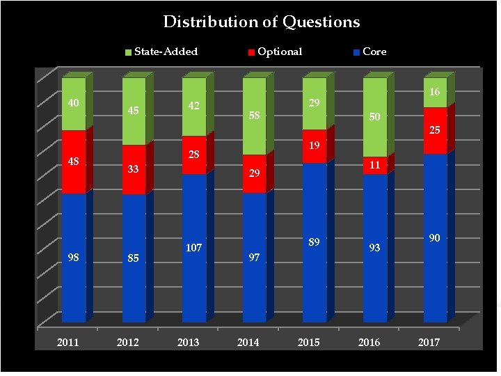 Distribution of Questions State-Added 40 48 45 33 98 85 2011 2012 42 Optional