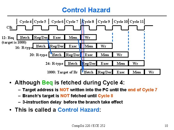 Control Hazard Cycle 4 Cycle 5 Cycle 6 Cycle 7 Cycle 8 Cycle 9