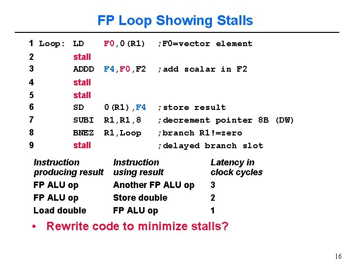 FP Loop Showing Stalls 1 Loop: LD F 0, 0(R 1) ; F 0=vector