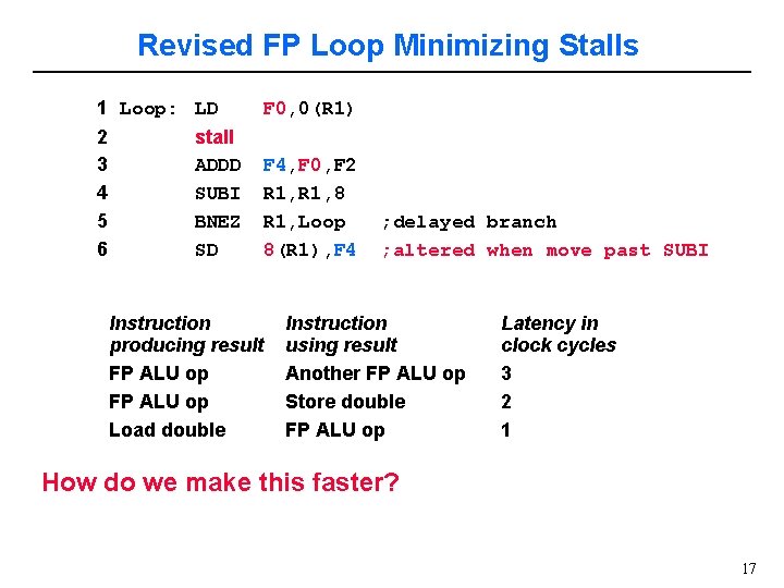 Revised FP Loop Minimizing Stalls 1 Loop: LD F 0, 0(R 1) 2 3