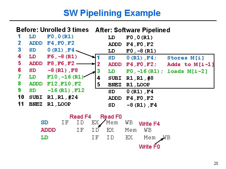 SW Pipelining Example Before: Unrolled 3 times 1 2 3 4 5 6 7