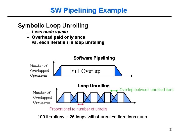 SW Pipelining Example Symbolic Loop Unrolling – Less code space – Overhead paid only